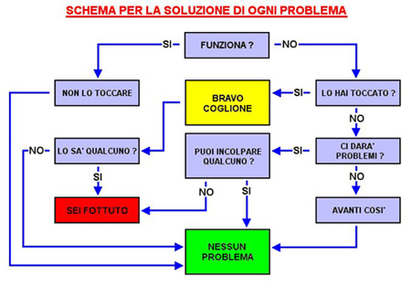 schema_soluzione_problemi